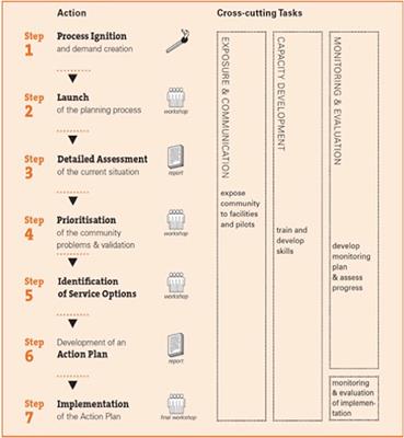 Environmental Sanitation Planning: Feasibility of the CLUES Framework in a Malawian Small Town